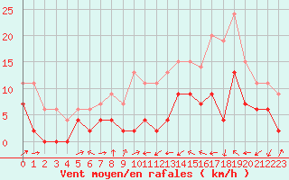 Courbe de la force du vent pour Le Luc - Cannet des Maures (83)