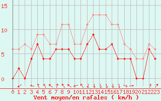 Courbe de la force du vent pour Chambry / Aix-Les-Bains (73)