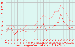 Courbe de la force du vent pour Avord (18)