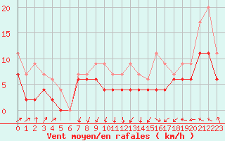 Courbe de la force du vent pour Creil (60)