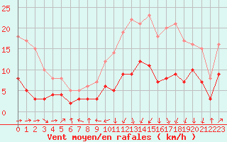 Courbe de la force du vent pour Auch (32)