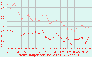 Courbe de la force du vent pour Langres (52) 