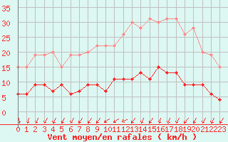 Courbe de la force du vent pour Langres (52) 