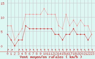 Courbe de la force du vent pour Colmar (68)