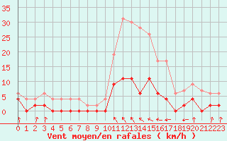 Courbe de la force du vent pour Auch (32)
