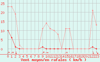 Courbe de la force du vent pour Estres-la-Campagne (14)