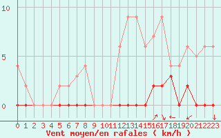 Courbe de la force du vent pour Chamonix-Mont-Blanc (74)