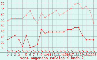 Courbe de la force du vent pour Marignane (13)