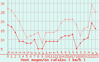 Courbe de la force du vent pour Montpellier (34)