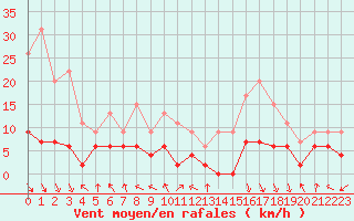 Courbe de la force du vent pour Carpentras (84)