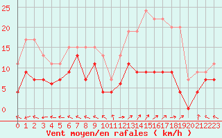Courbe de la force du vent pour Mende - Chabrits (48)