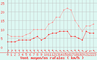 Courbe de la force du vent pour Angoulme - Brie Champniers (16)