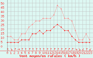 Courbe de la force du vent pour Colmar (68)