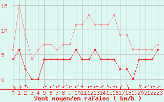 Courbe de la force du vent pour Bergerac (24)