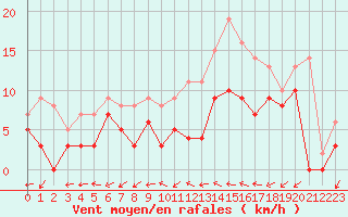 Courbe de la force du vent pour Dax (40)