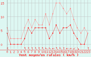 Courbe de la force du vent pour Troyes (10)