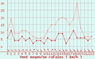 Courbe de la force du vent pour Reims-Prunay (51)