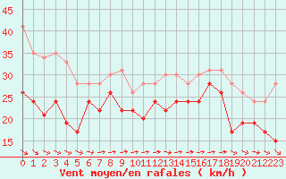 Courbe de la force du vent pour Pointe de Penmarch (29)