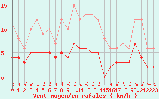 Courbe de la force du vent pour Cannes (06)