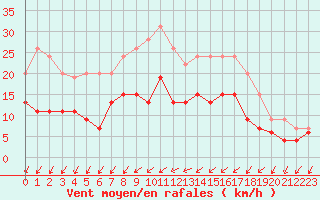 Courbe de la force du vent pour Trappes (78)