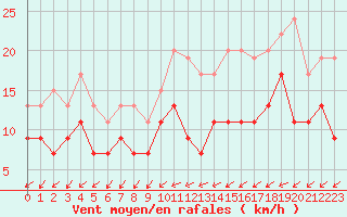 Courbe de la force du vent pour Alenon (61)