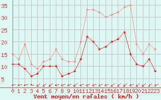 Courbe de la force du vent pour Brest (29)
