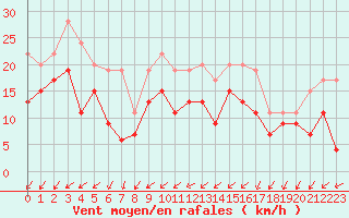 Courbe de la force du vent pour La Rochelle - Aerodrome (17)