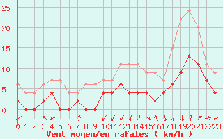 Courbe de la force du vent pour Grenoble/agglo Le Versoud (38)