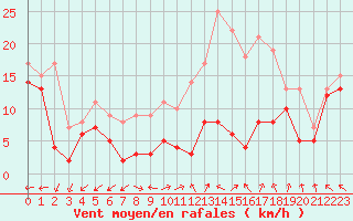 Courbe de la force du vent pour Metz-Nancy-Lorraine (57)