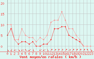 Courbe de la force du vent pour Recoules de Fumas (48)