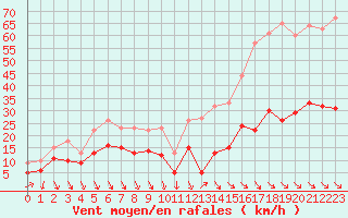 Courbe de la force du vent pour Leucate (11)