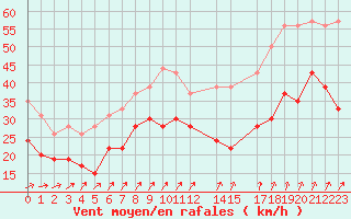 Courbe de la force du vent pour Cap de la Hague (50)