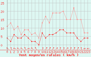 Courbe de la force du vent pour Carpentras (84)