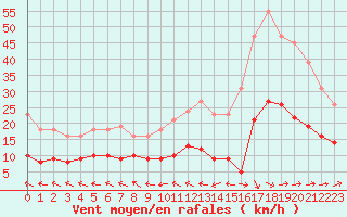 Courbe de la force du vent pour Lemberg (57)