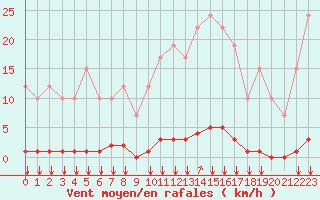 Courbe de la force du vent pour Remich (Lu)