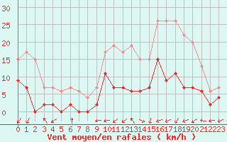 Courbe de la force du vent pour Bergerac (24)