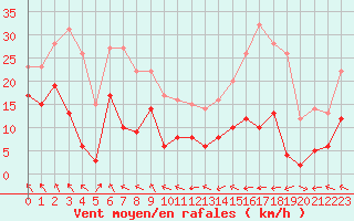 Courbe de la force du vent pour Saint-Girons (09)