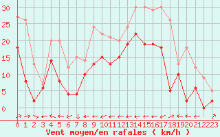 Courbe de la force du vent pour Cap Corse (2B)