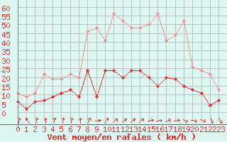 Courbe de la force du vent pour Nancy - Essey (54)