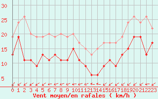 Courbe de la force du vent pour Niort (79)