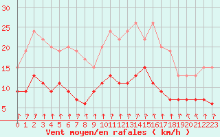 Courbe de la force du vent pour Nancy - Essey (54)