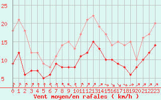 Courbe de la force du vent pour Le Havre - Octeville (76)