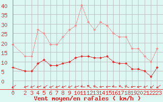 Courbe de la force du vent pour Muirancourt (60)