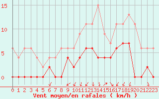 Courbe de la force du vent pour Grenoble/agglo Le Versoud (38)