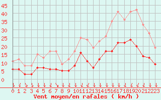 Courbe de la force du vent pour Metz (57)