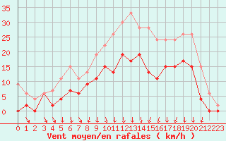 Courbe de la force du vent pour Nevers (58)