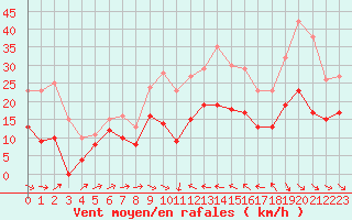 Courbe de la force du vent pour Perpignan (66)