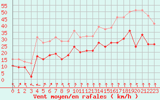 Courbe de la force du vent pour Troyes (10)