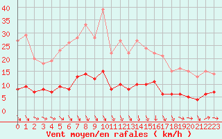 Courbe de la force du vent pour Paris - Montsouris (75)