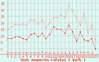 Courbe de la force du vent pour Lannion (22)